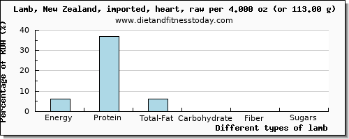 nutritional value and nutritional content in lamb